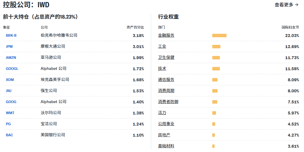 IWD ETF前十大持仓与权重