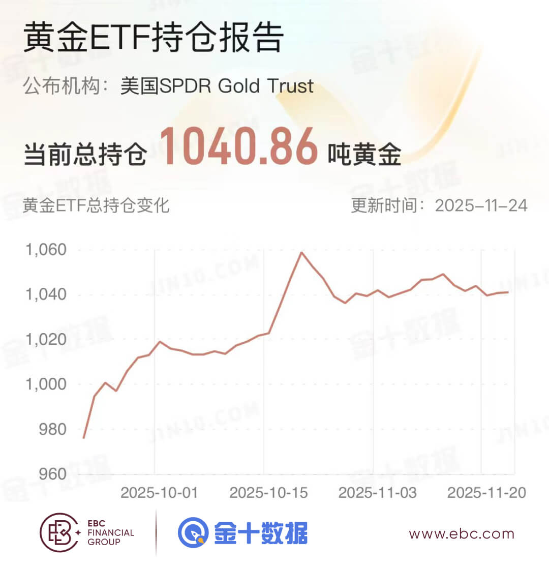 黄金ETF持仓报告