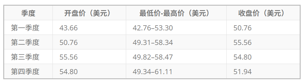 白银未来价格预测