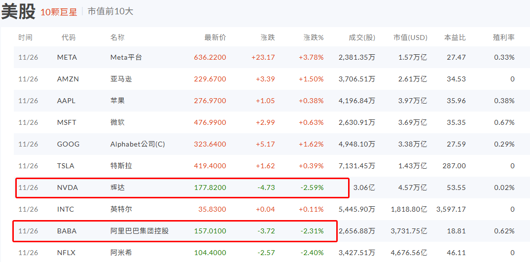 英伟达与阿里巴巴股价下跌超2%