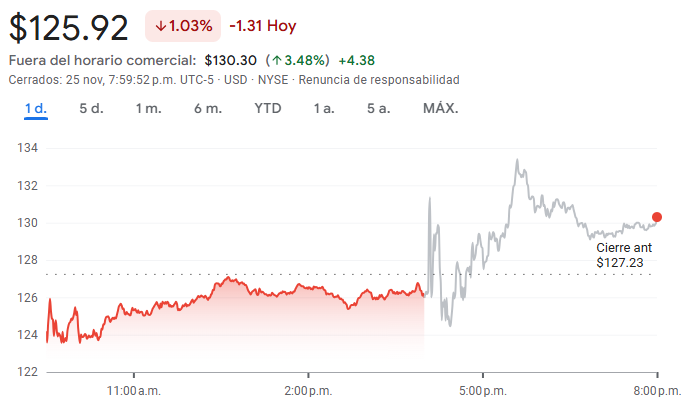 Gráfico de las acciones de Dell hoy