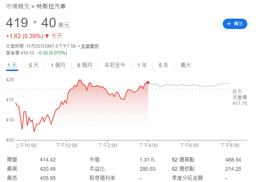 今日特斯拉一股419.4美元 今日特斯拉一股419.4美元