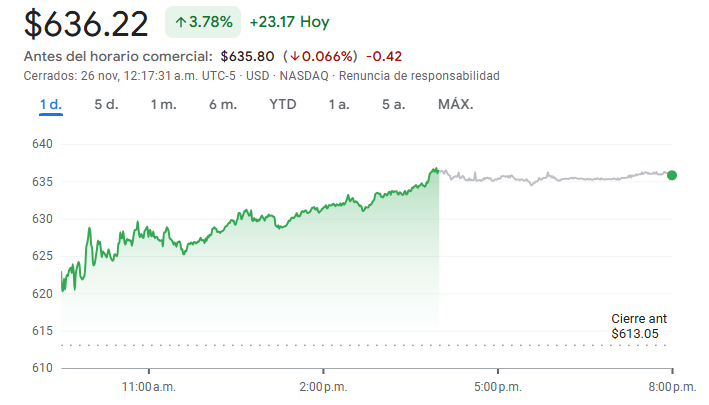 Gráfico de las acciones de Meta hoy