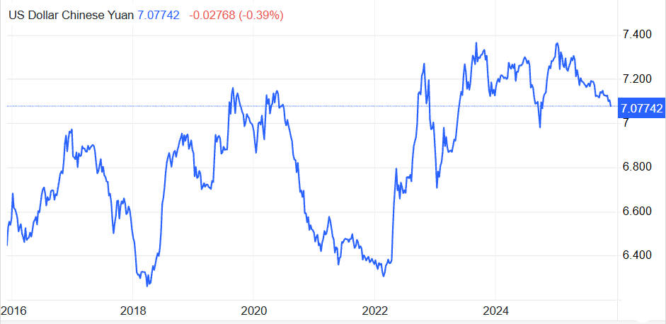 تحويل الدولار الأمريكي إلى اليوان الصيني في 10 سنوات USD to CNY in 10 Years