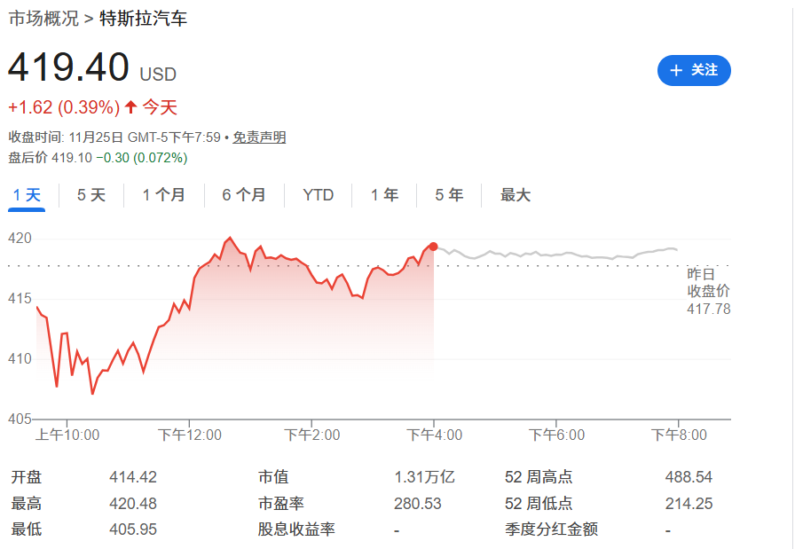 今日特斯拉一股419.4美元