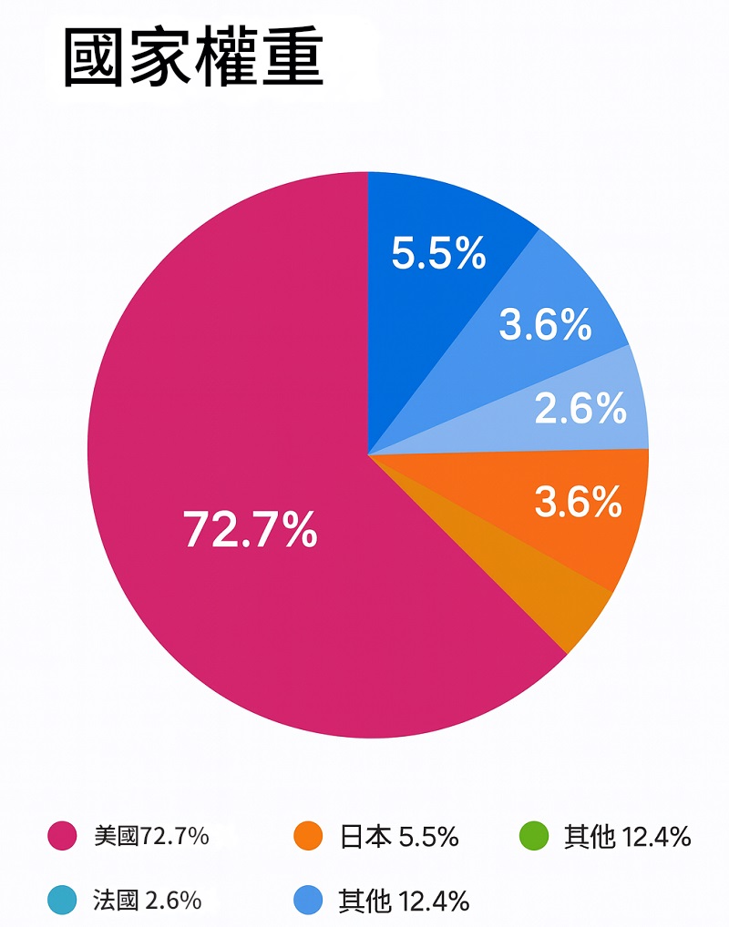 MSCI World指數各國權重占比 MSCI World指數各國權重占比