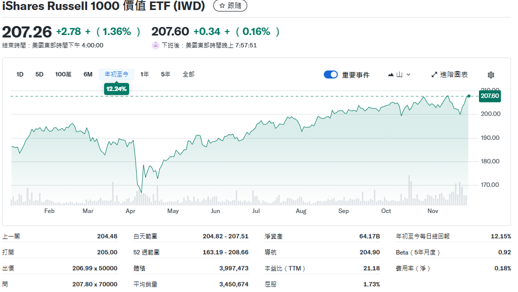 IWD ETF年初至今走勢 IWD ETF年初至今走勢