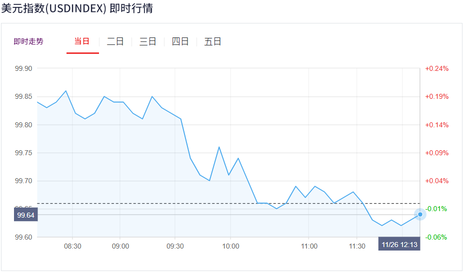 美元指数今日行情（11.26）