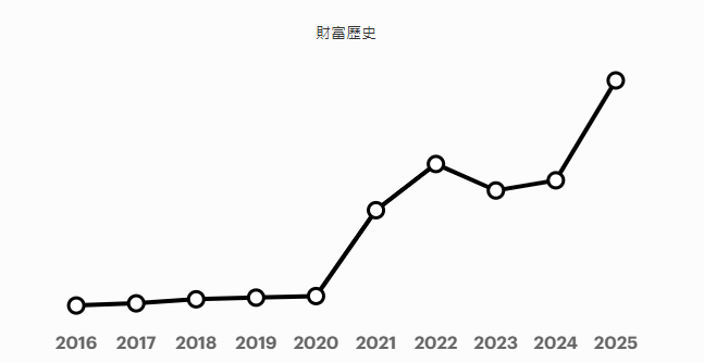 伊隆馬斯克財富波動歷史