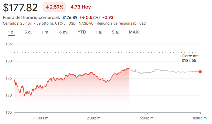Gráfico de las acciones de Nvidia hoy
