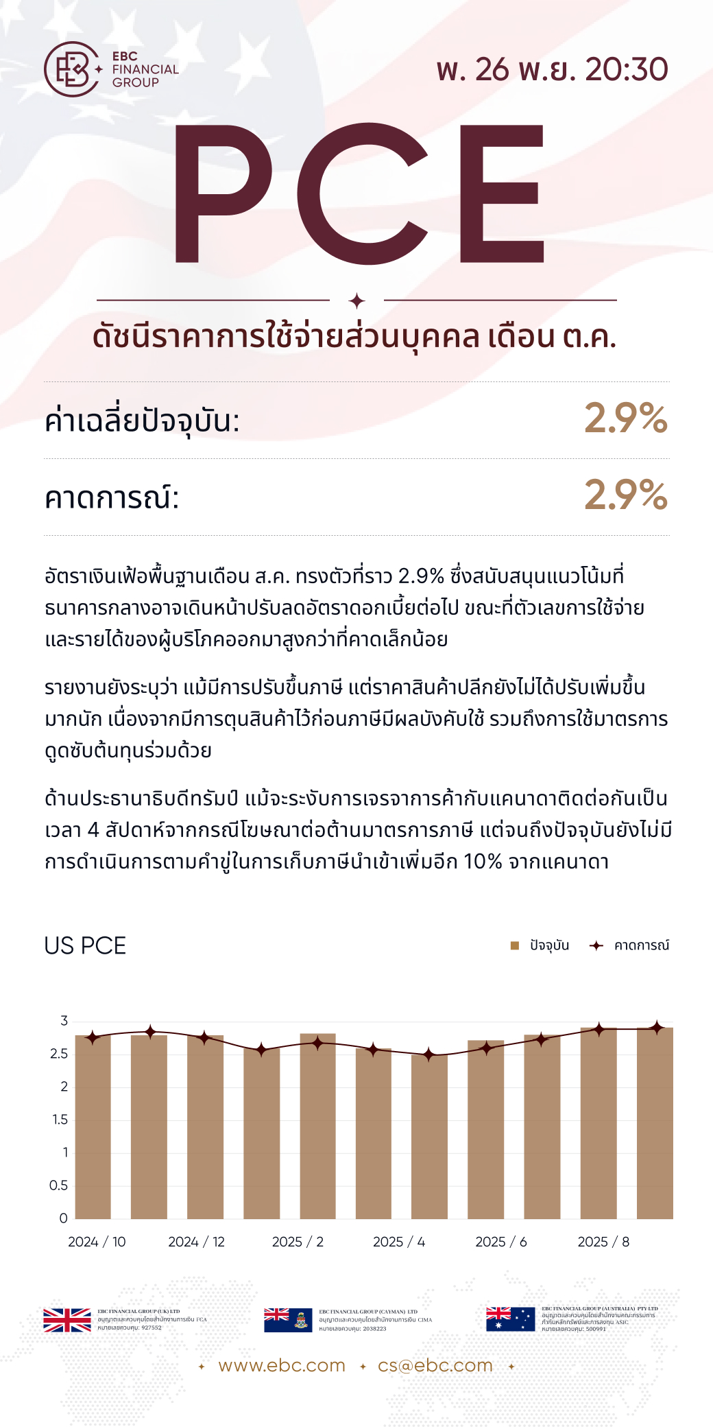 ดัชนี PCE ของสหรัฐฯ ตุลาคม 2025