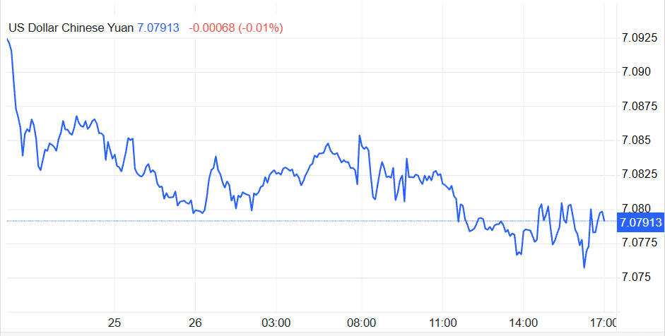 الدولار الأمريكي إلى اليوان الصيني اليوم USD to CNY Today