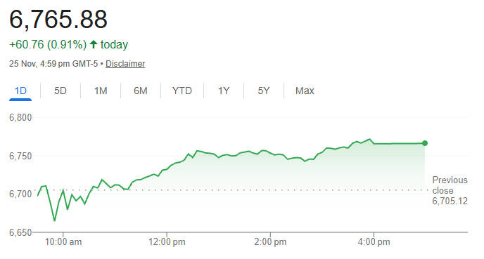 S&P 500 Today