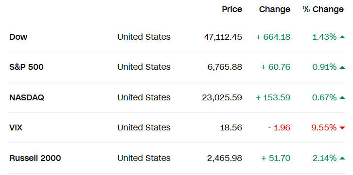 US stock indices changes today - Dow, S&P 500, Nasdaq, VIX, Russell 2000