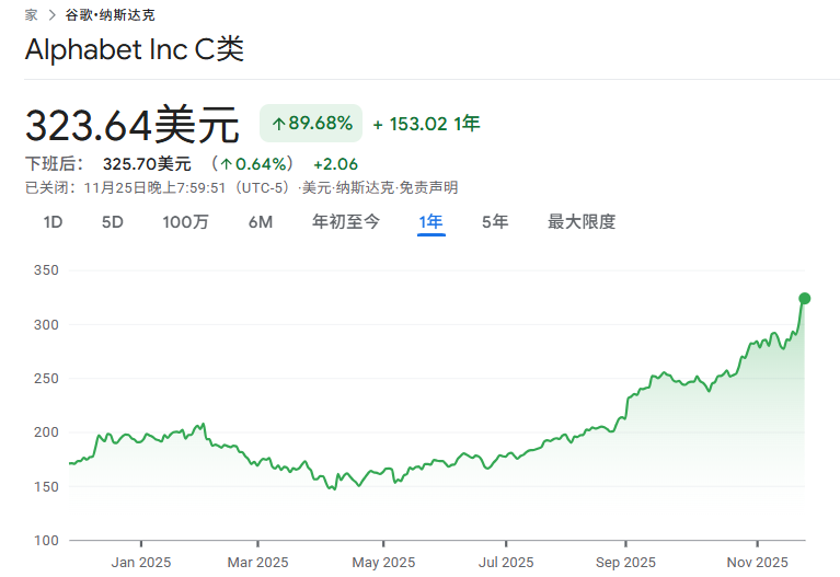 谷歌近一年股价走势