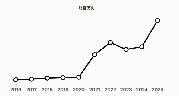 埃隆·马斯克财富波动历史