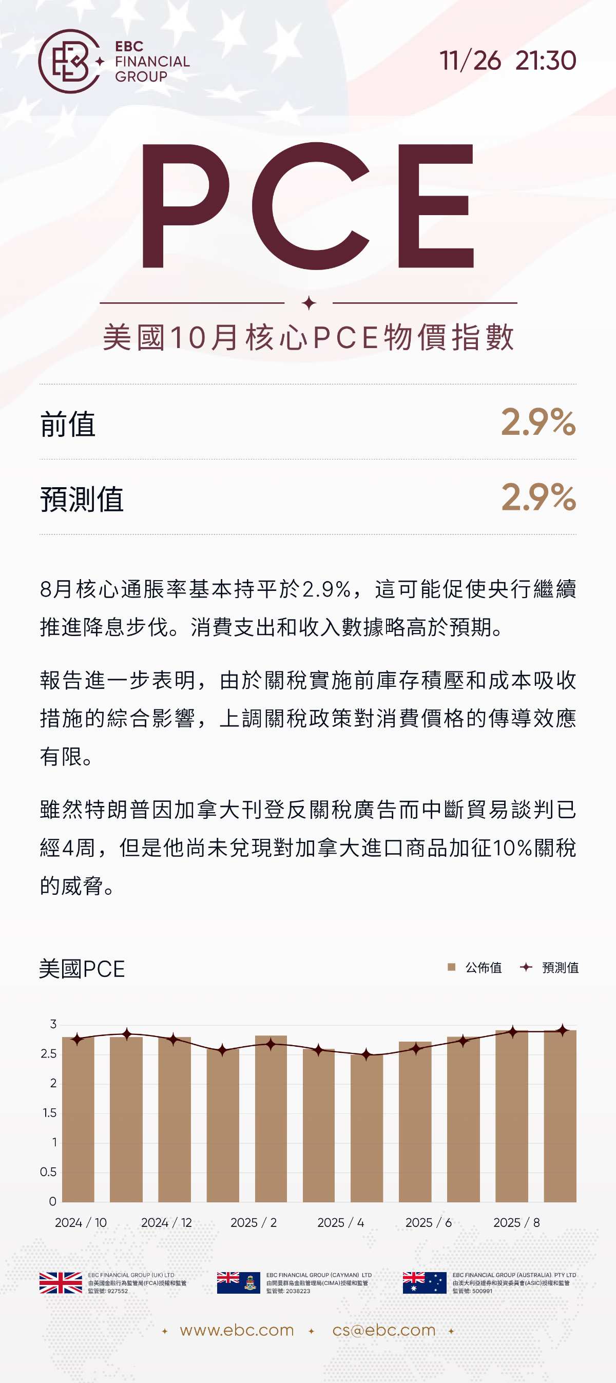 美國10月核心PCE物價指數 美國10月核心PCE物價指數