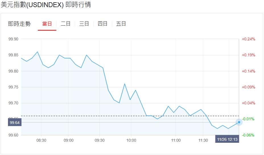 美元指數今日行情（11.26）