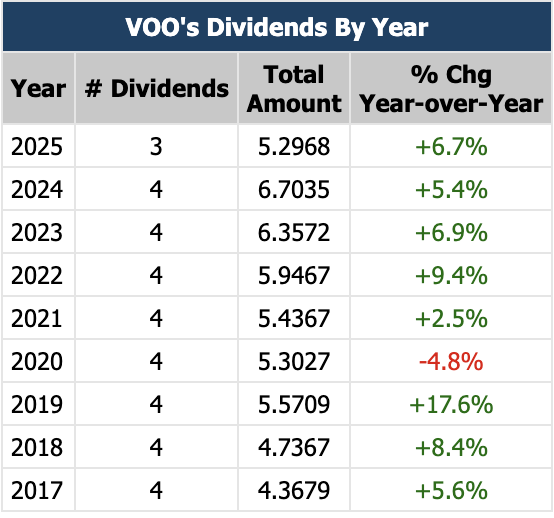 History Payout Of VOO