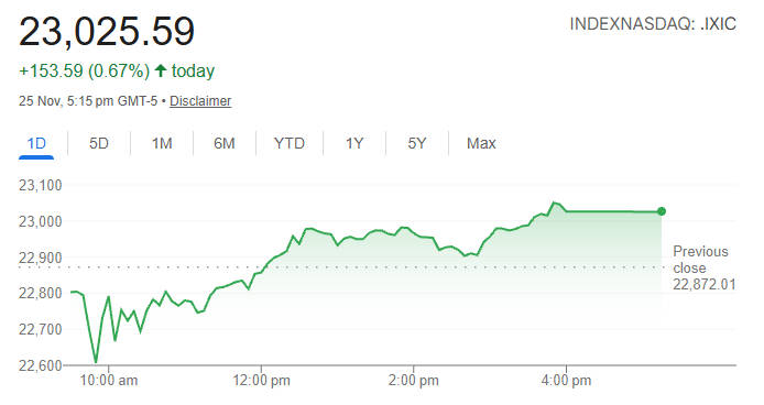 Nasdaq Composite Today