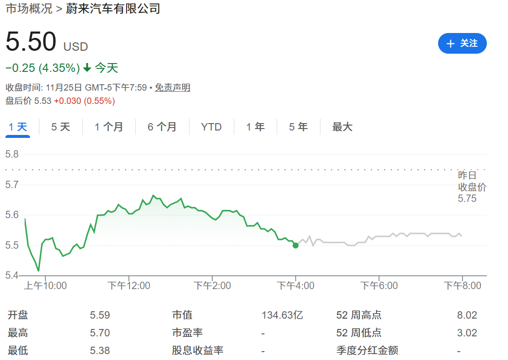 蔚来汽车股价下跌超4%