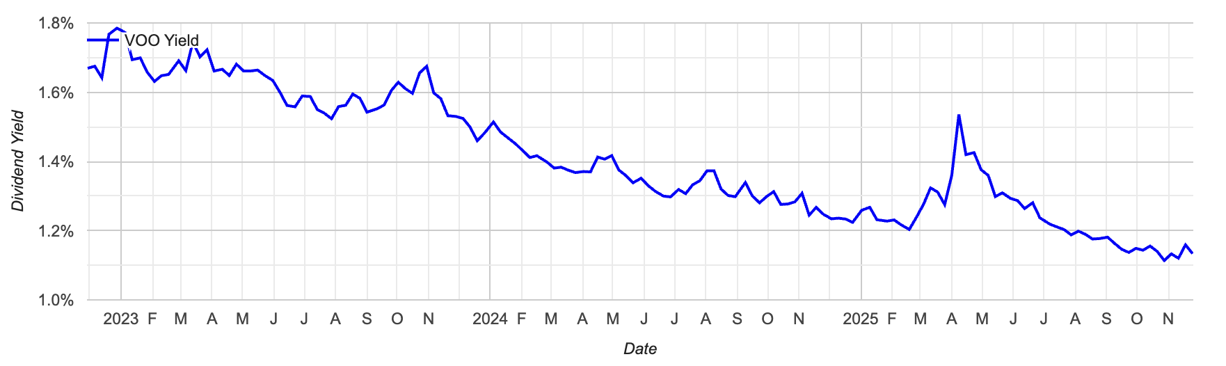 History Of VOO Yields
