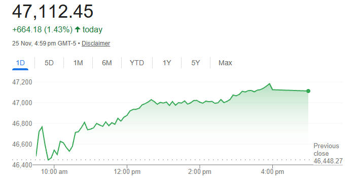 Dow Jones Industrial Average Today