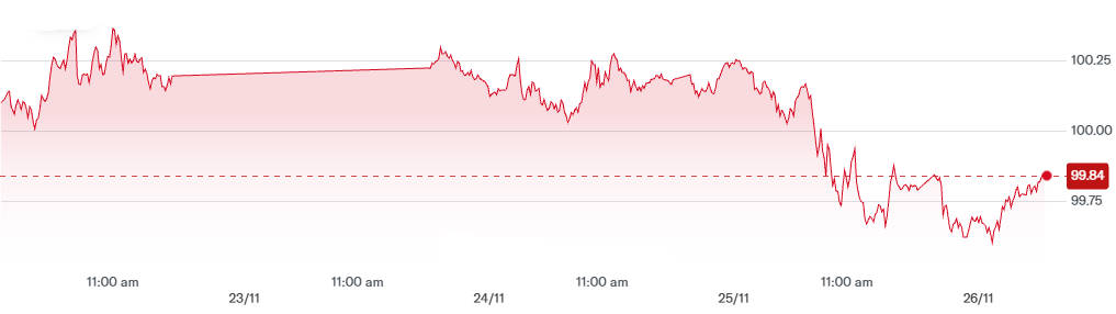 سعر مؤشر الدولار الأمريكي هذا الأسبوع US Dollar Index Price This Week