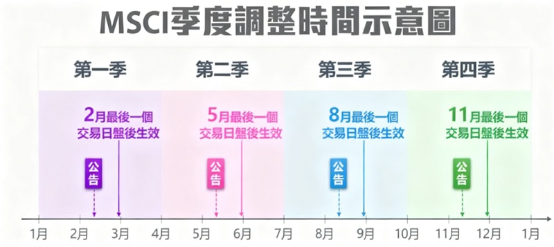 MSCI調整日期 MSCI調整日期