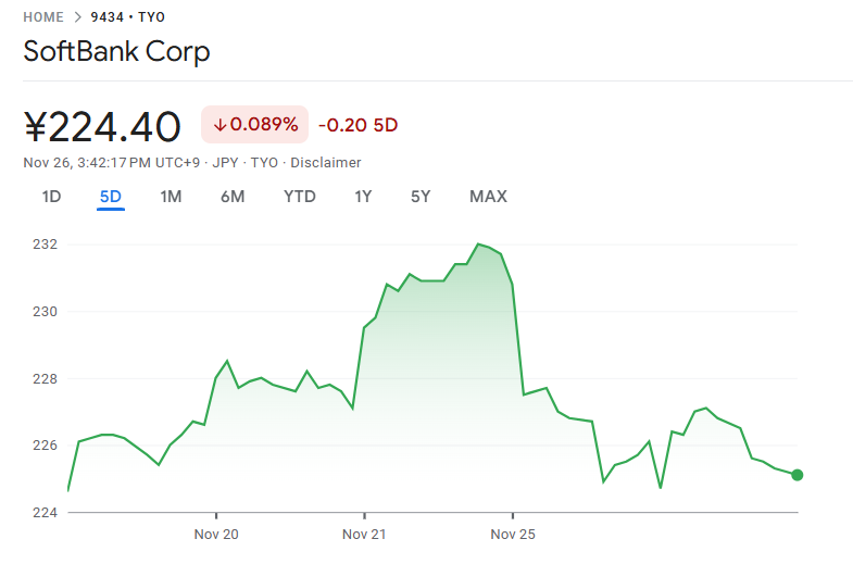 ソフトバンクの直近株価