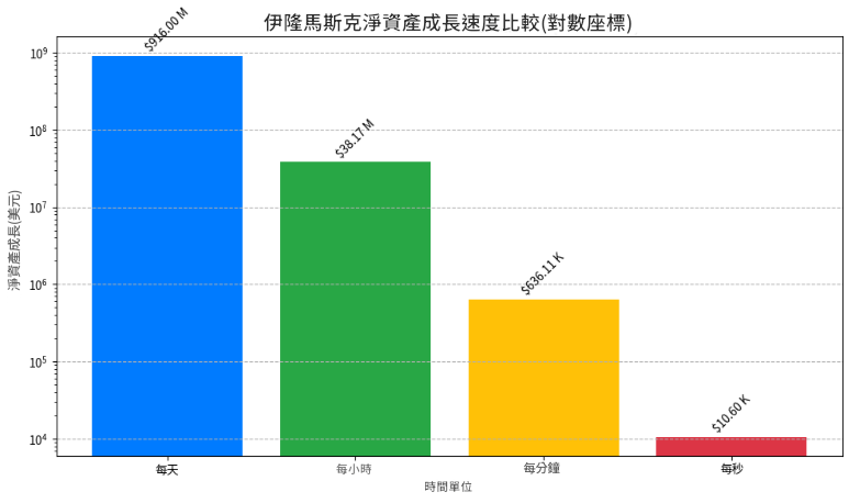 伊隆馬斯克日內資產增速