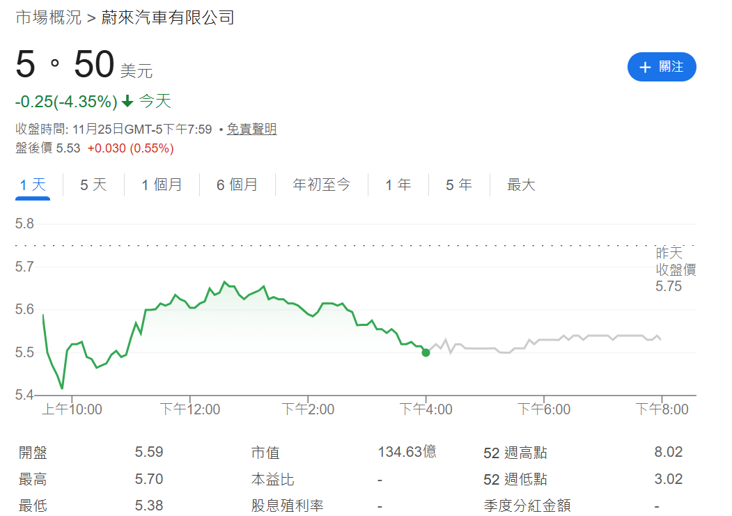 蔚來汽車股價下跌超4%