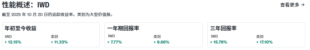 IWD ETF绩效表现