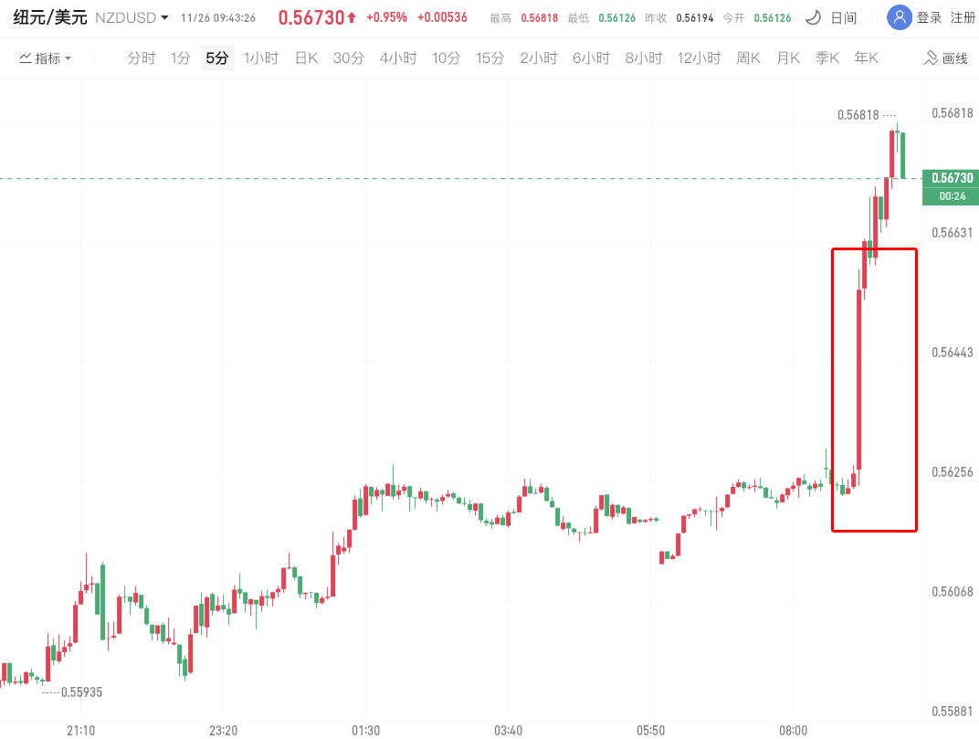 纽元兑美元短线拉升20点