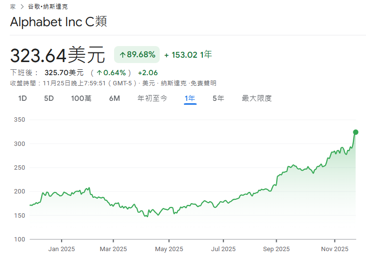 谷歌近一年股價走勢
