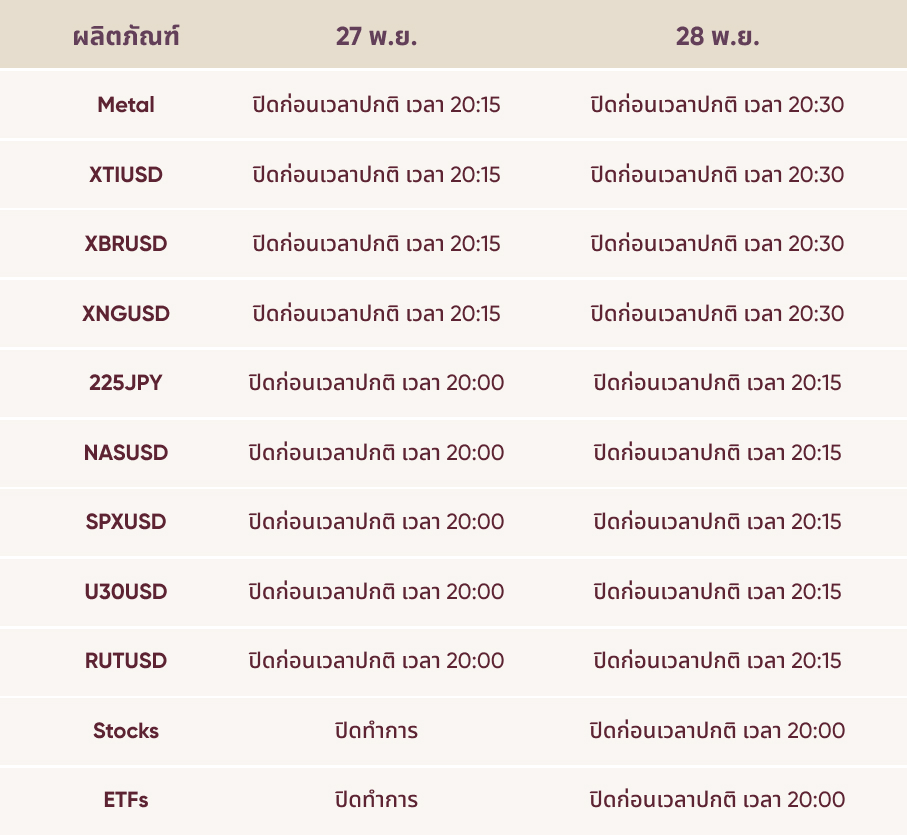 ตารางการซื้อขายวันหยุดขอบคุณพระเจ้า