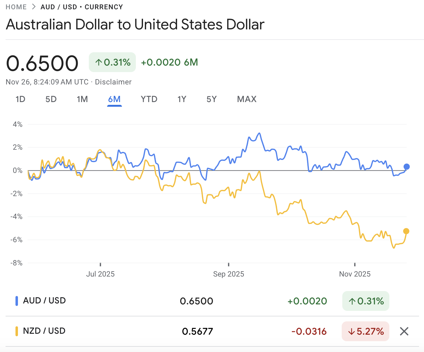 AUD To USD 2025