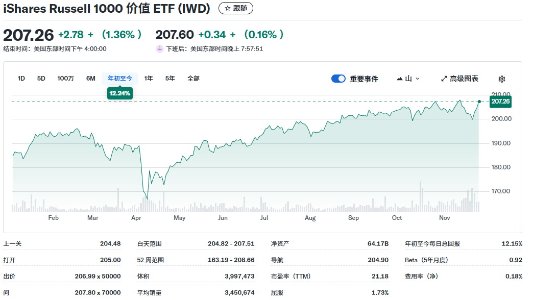 IWD ETF年初至今走势