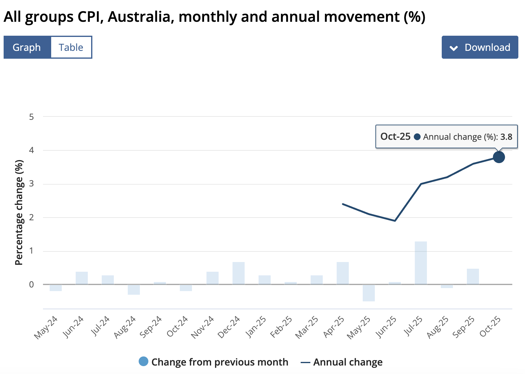 Australia October CPI 2025