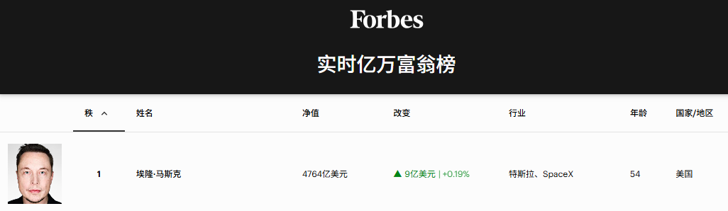 福布斯实时富豪榜