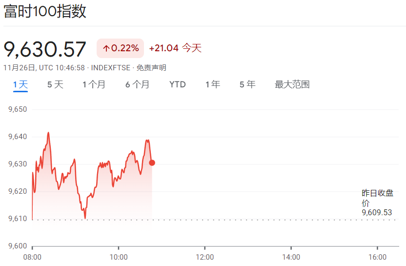 富时指数走势图（2025年11月26日）