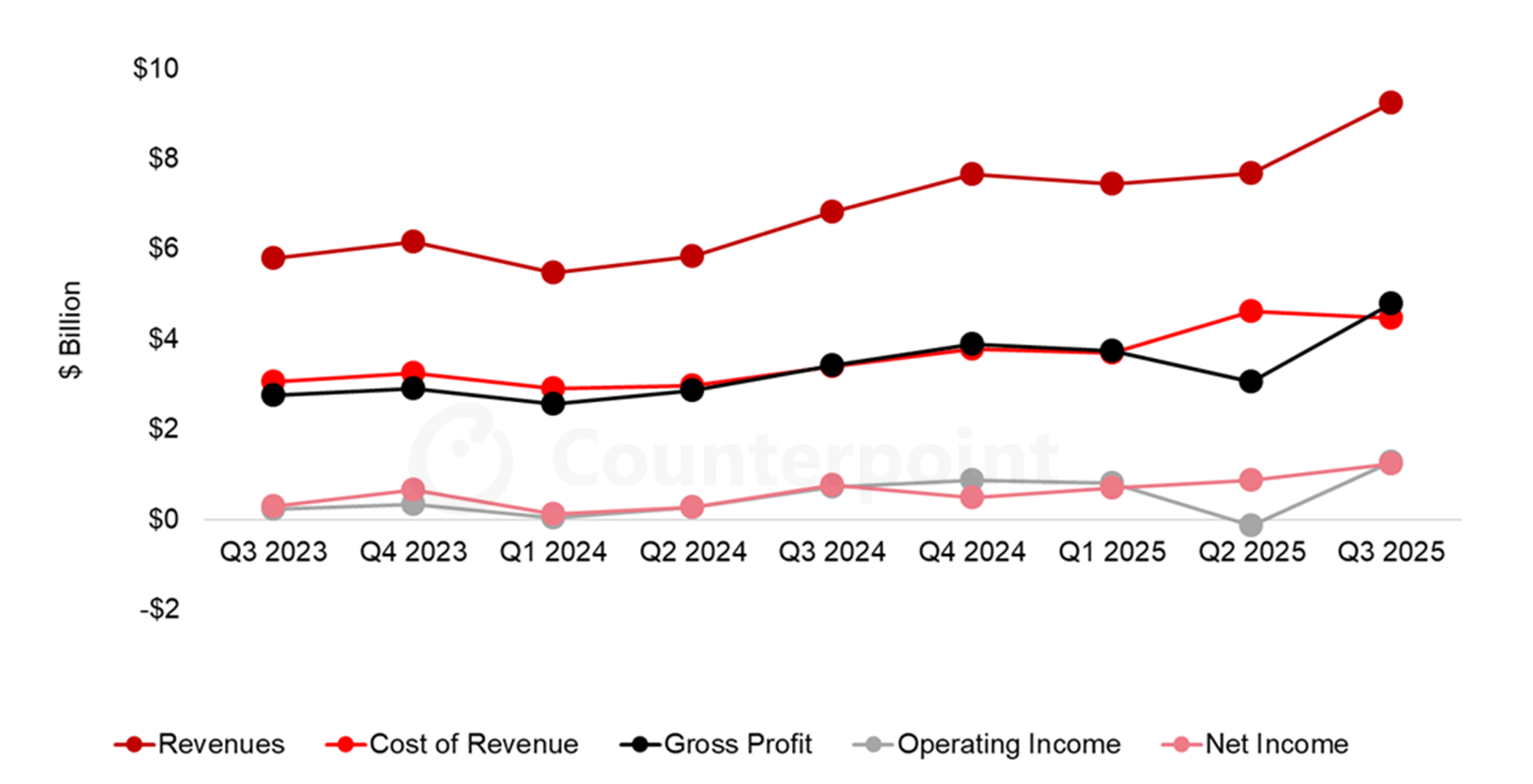 AMD Q3 Revenue 2025