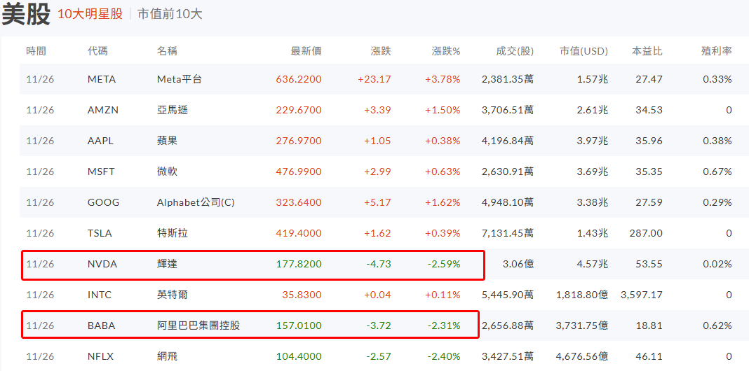 英偉達與阿里巴巴股價下跌超2%