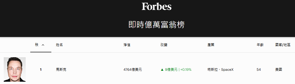 福布斯即時富豪榜