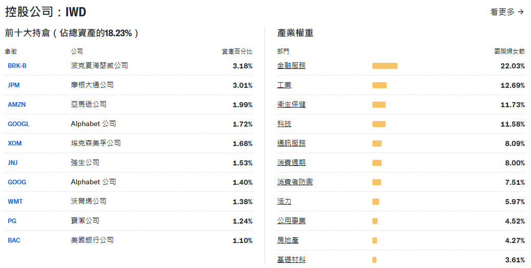 IWD ETF前十大持倉與權重 IWD ETF前十大持倉與權重