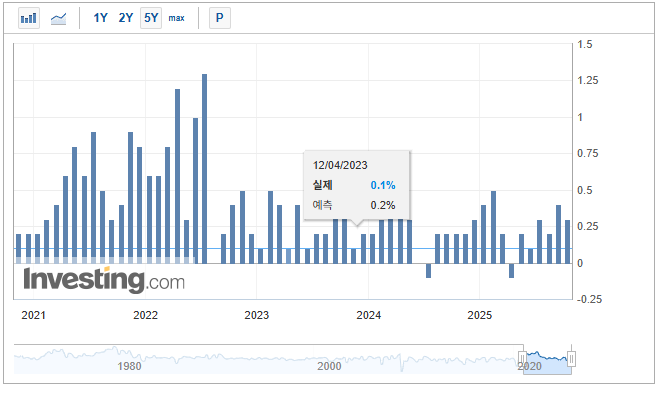 미국 CPI 출처=인베스팅닷컴