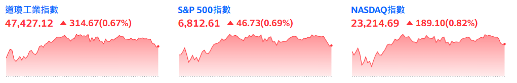 美股三大指數收盤全線上漲 美股三大指數收盤全線上漲