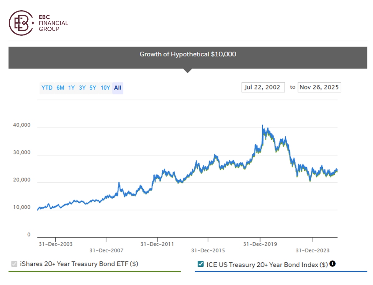 假設10,000美元的增值情況 假设10,000美元的增值情况