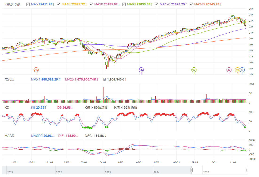 那斯達克指數大盤年線 那斯達克指數大盤年線