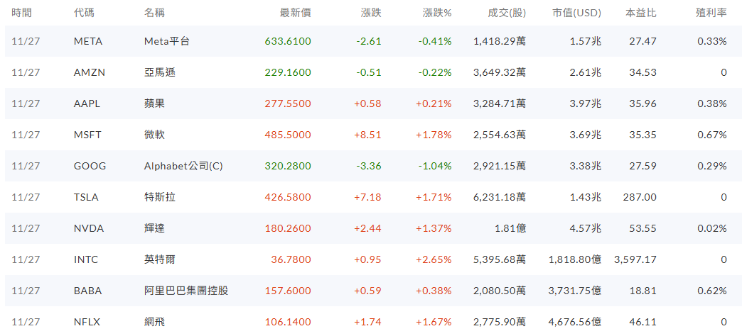 美股部分個股漲跌 美股部分個股漲跌